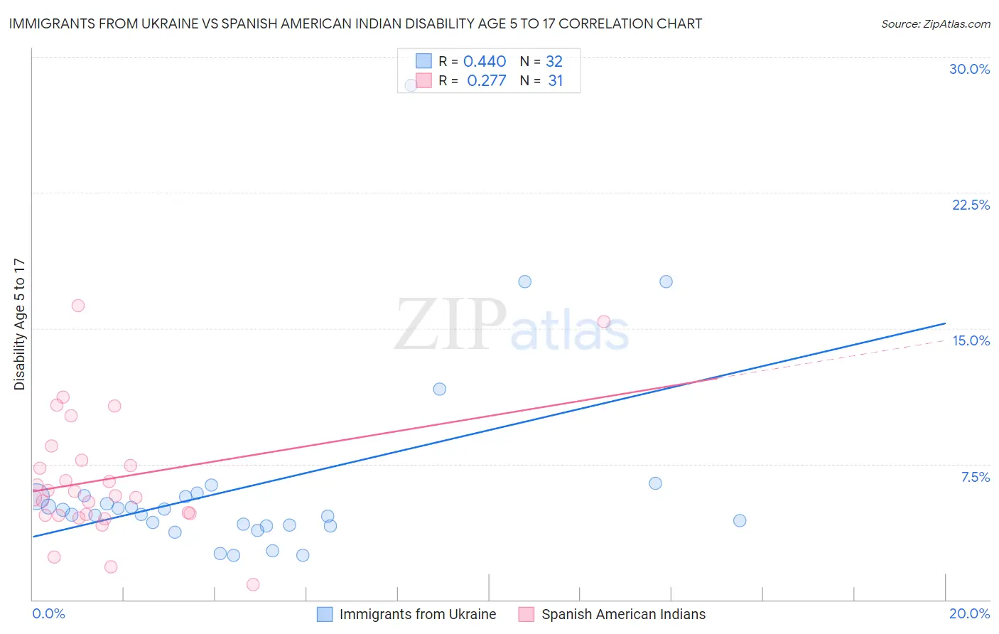 Immigrants from Ukraine vs Spanish American Indian Disability Age 5 to 17
