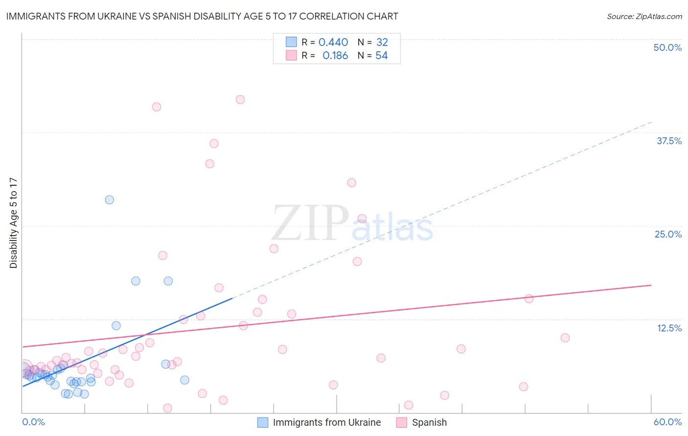 Immigrants from Ukraine vs Spanish Disability Age 5 to 17