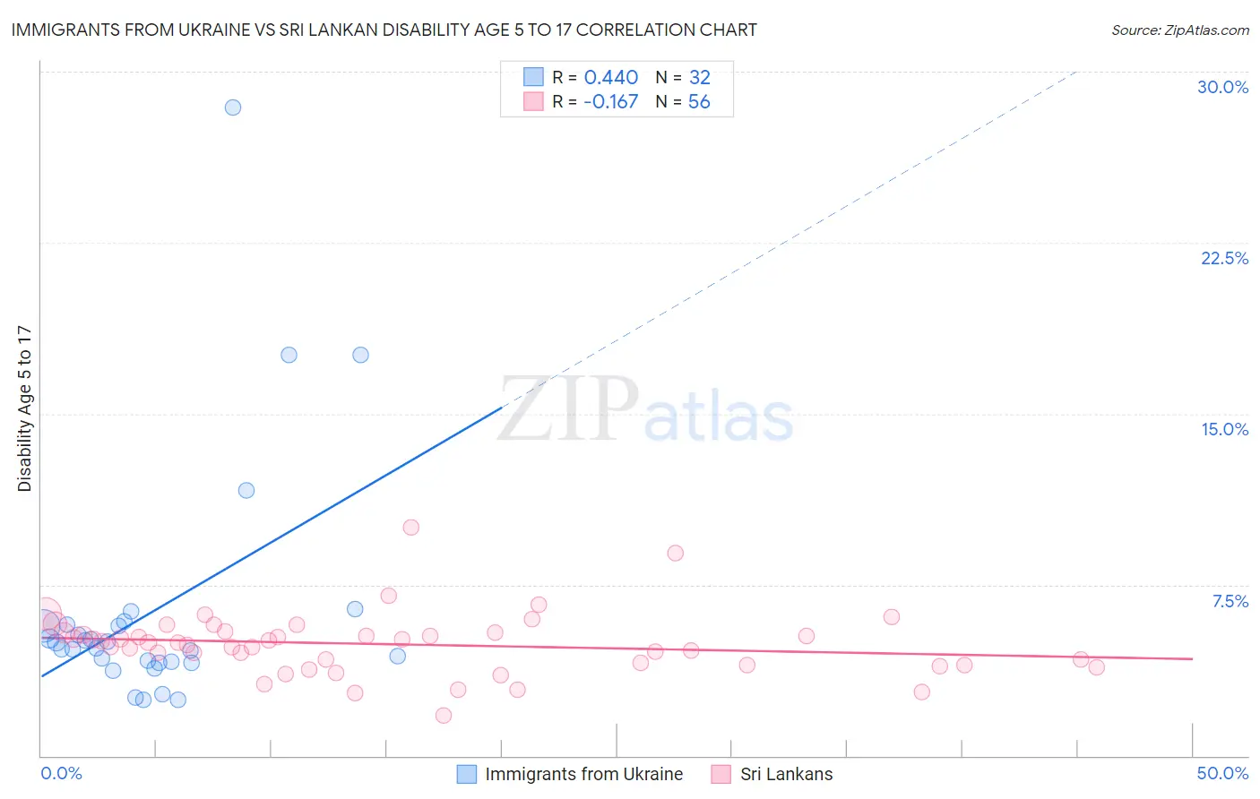 Immigrants from Ukraine vs Sri Lankan Disability Age 5 to 17