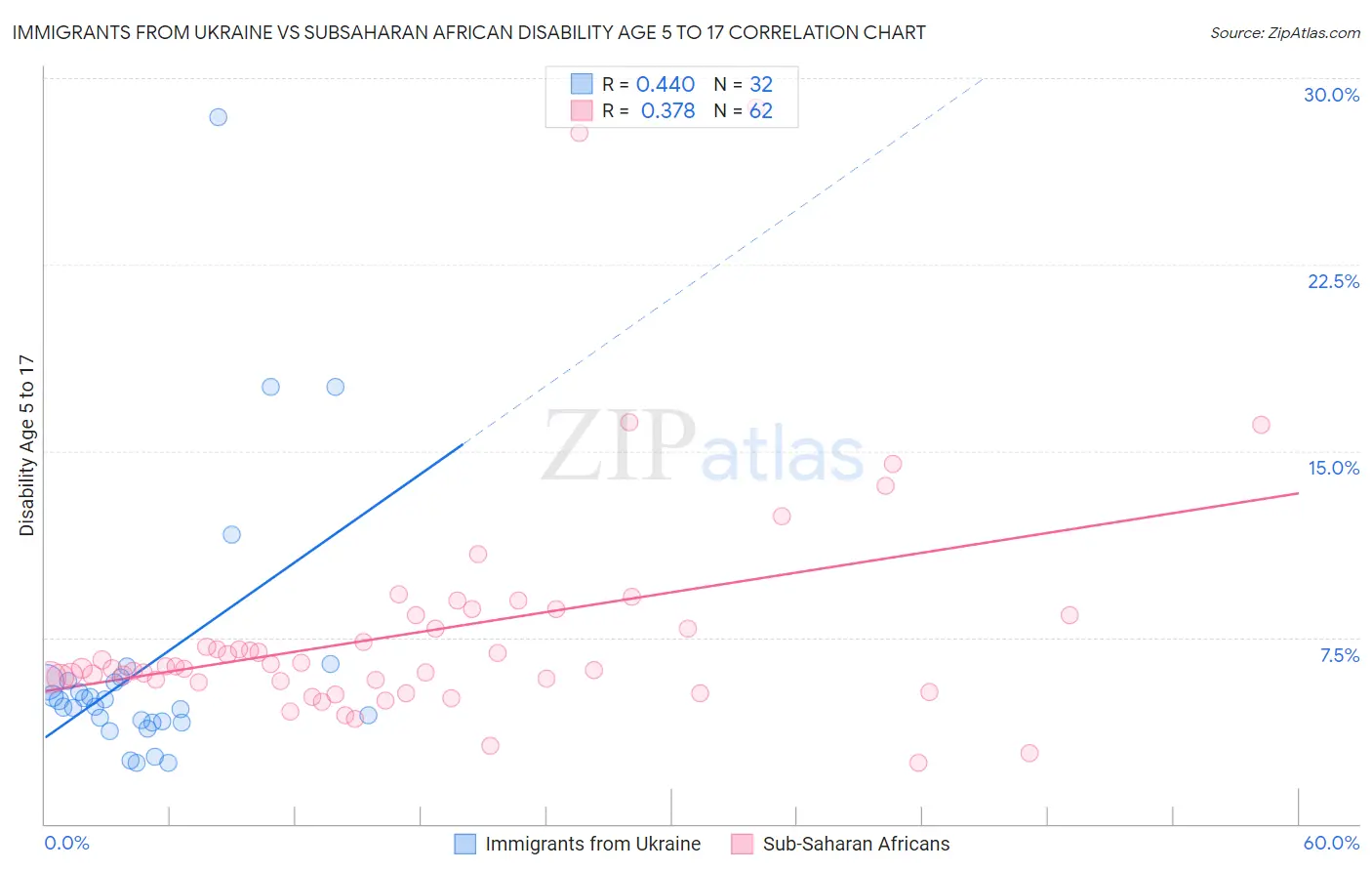 Immigrants from Ukraine vs Subsaharan African Disability Age 5 to 17