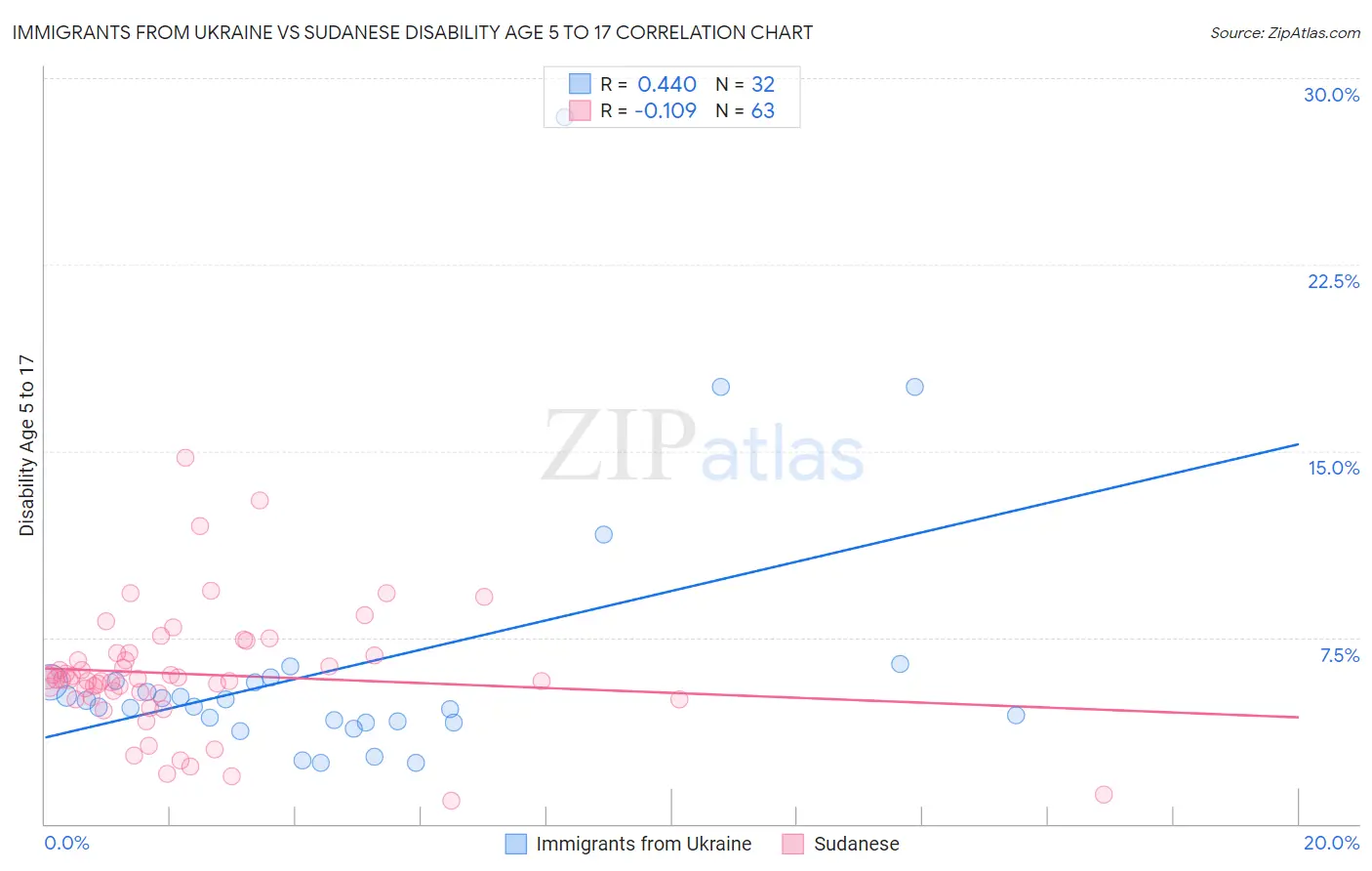 Immigrants from Ukraine vs Sudanese Disability Age 5 to 17