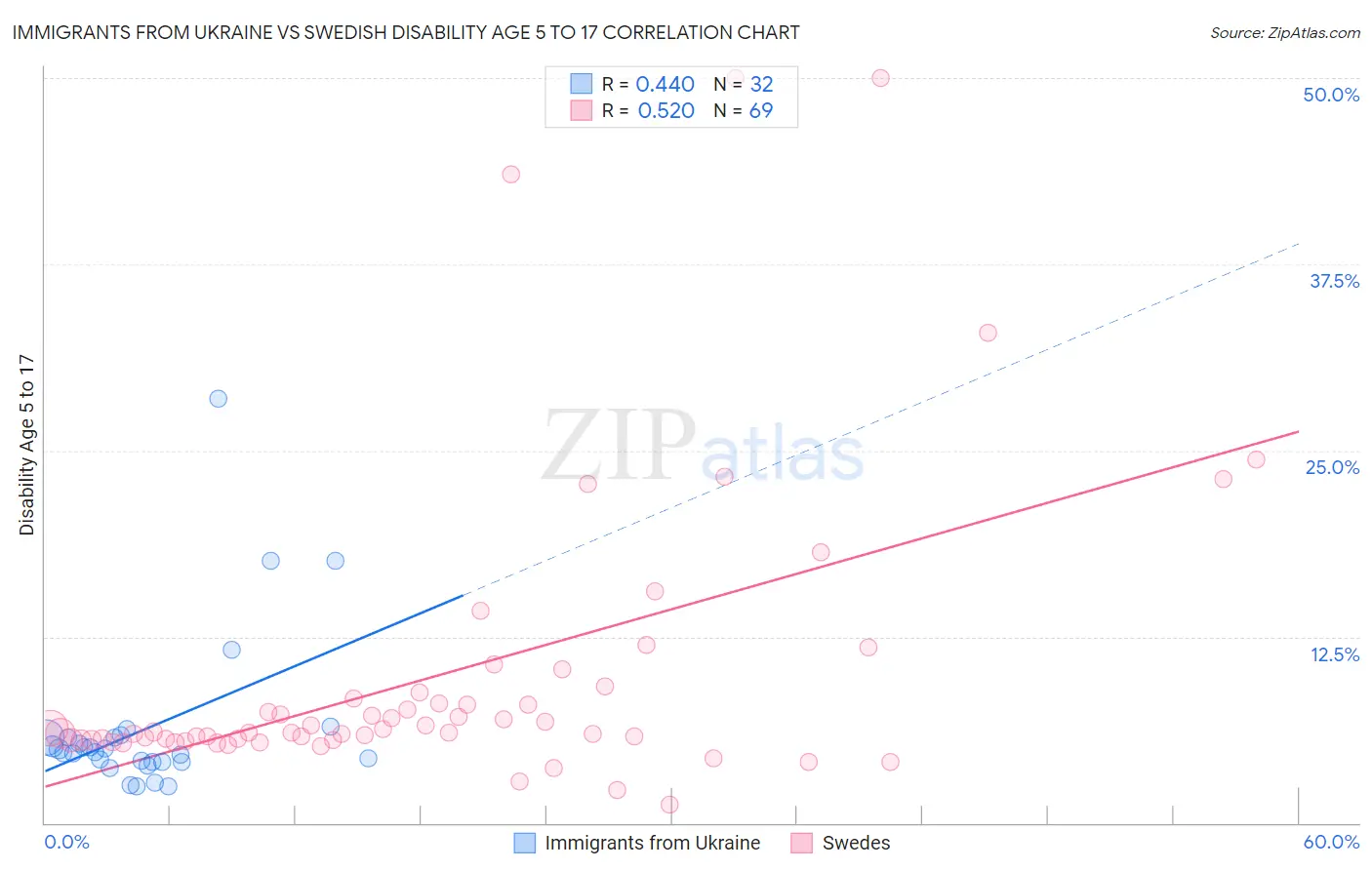 Immigrants from Ukraine vs Swedish Disability Age 5 to 17