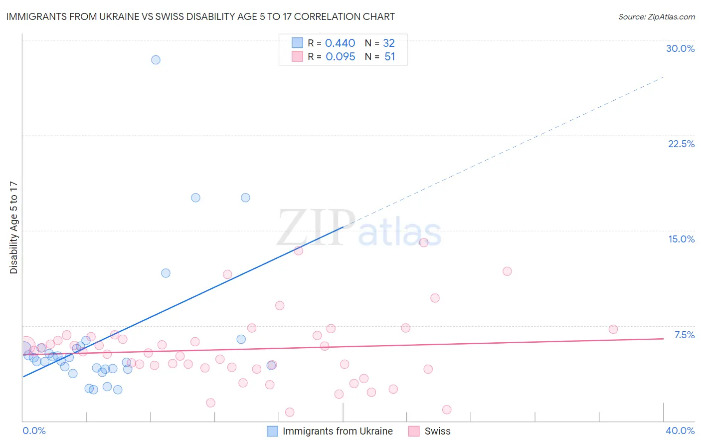 Immigrants from Ukraine vs Swiss Disability Age 5 to 17