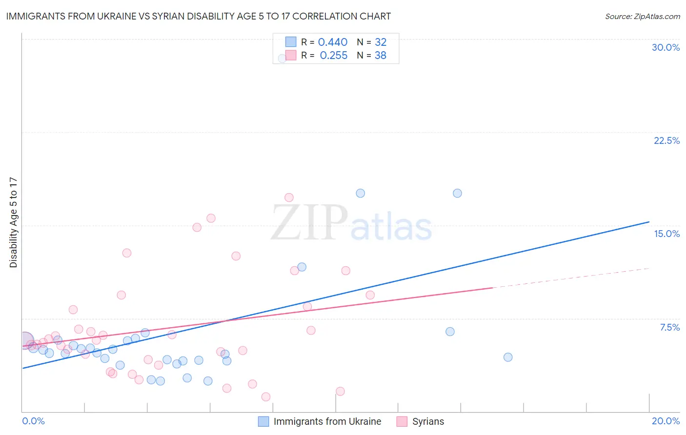 Immigrants from Ukraine vs Syrian Disability Age 5 to 17