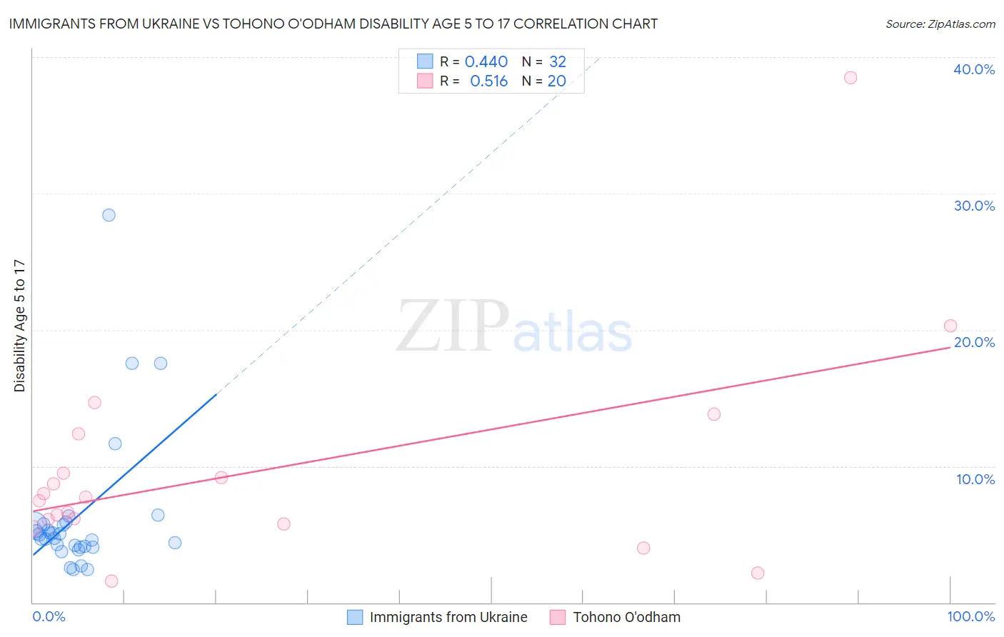 Immigrants from Ukraine vs Tohono O'odham Disability Age 5 to 17