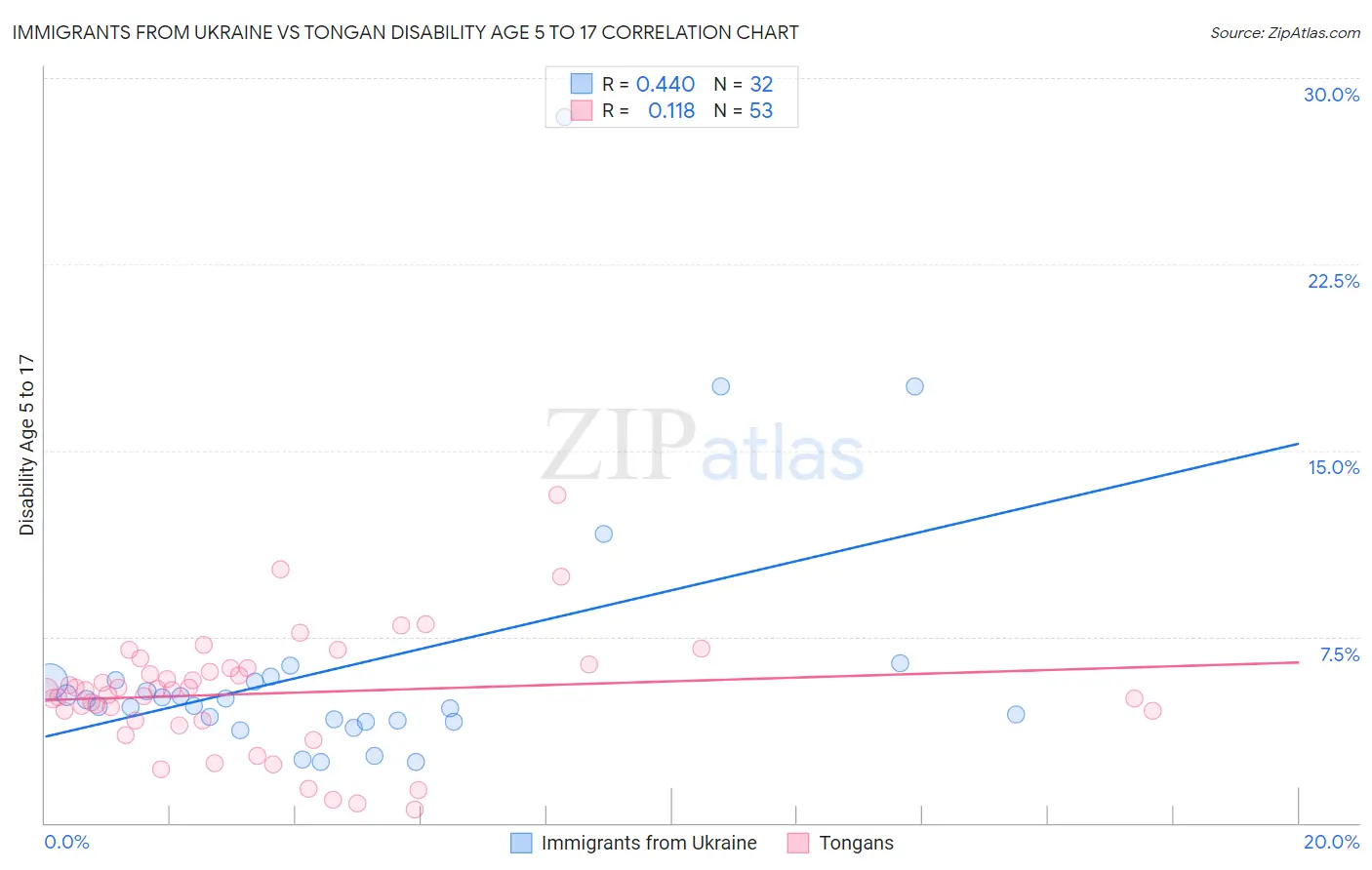 Immigrants from Ukraine vs Tongan Disability Age 5 to 17