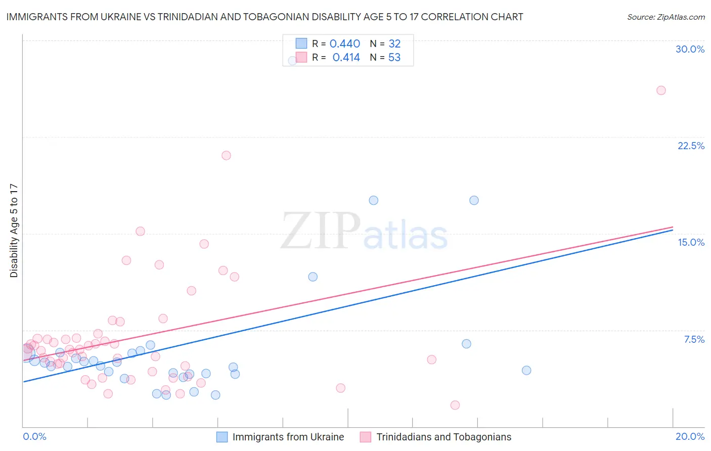 Immigrants from Ukraine vs Trinidadian and Tobagonian Disability Age 5 to 17