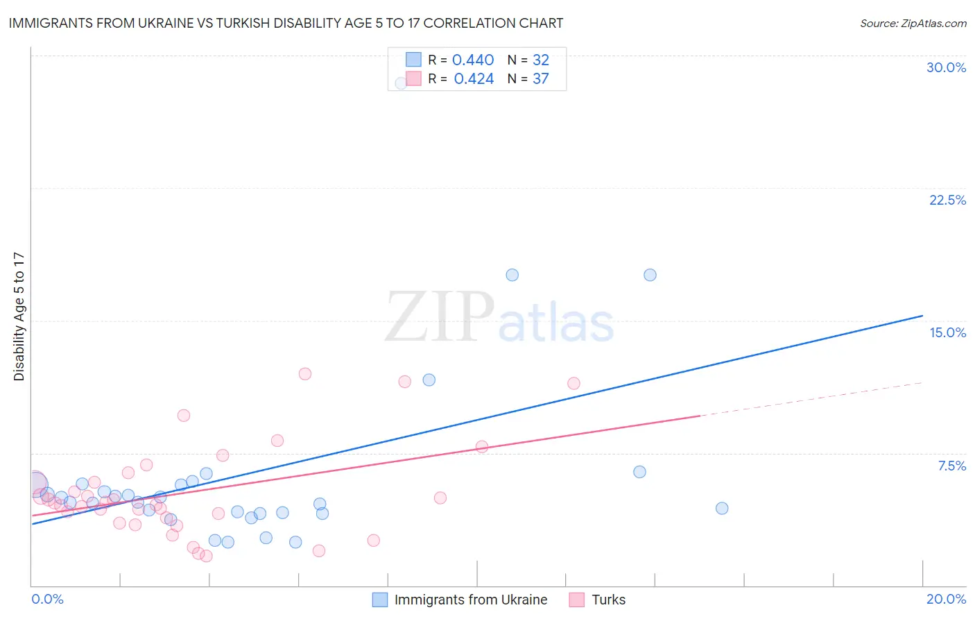 Immigrants from Ukraine vs Turkish Disability Age 5 to 17