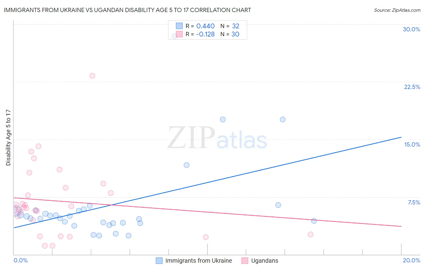 Immigrants from Ukraine vs Ugandan Disability Age 5 to 17