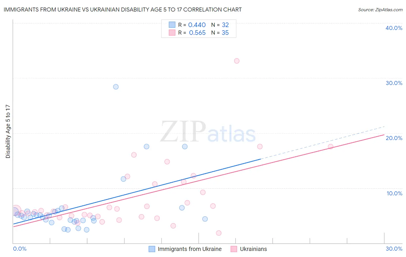 Immigrants from Ukraine vs Ukrainian Disability Age 5 to 17