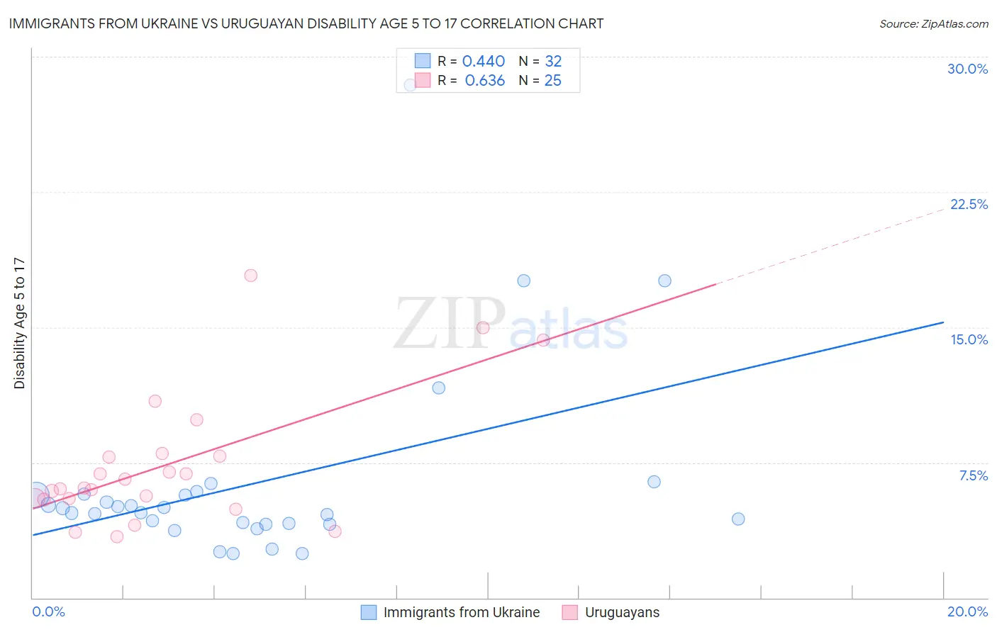 Immigrants from Ukraine vs Uruguayan Disability Age 5 to 17