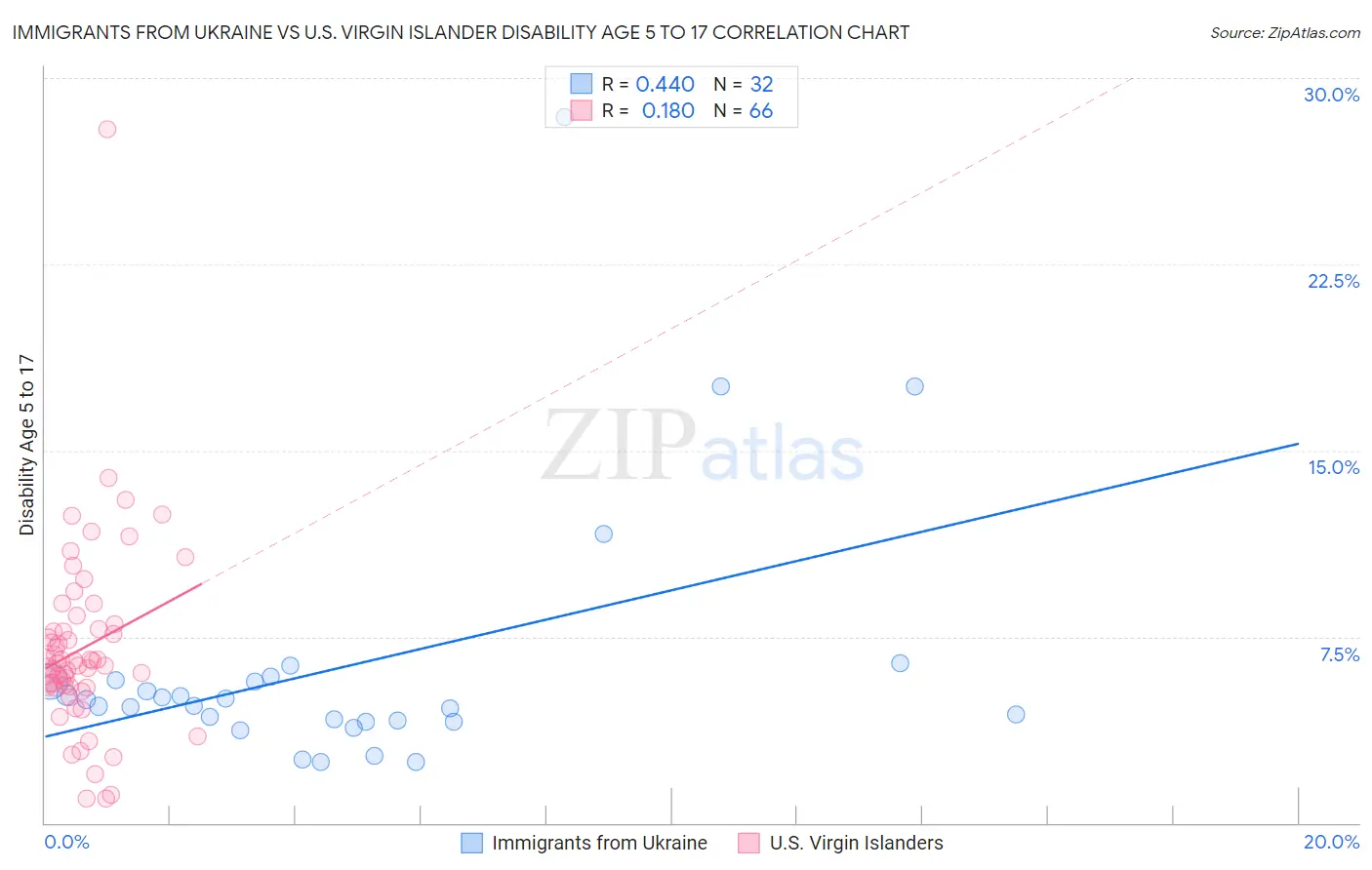 Immigrants from Ukraine vs U.S. Virgin Islander Disability Age 5 to 17