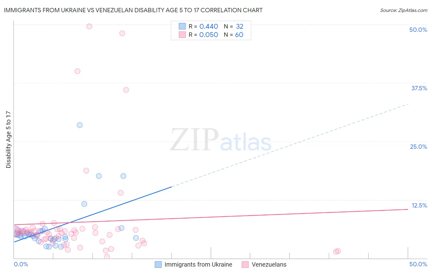 Immigrants from Ukraine vs Venezuelan Disability Age 5 to 17