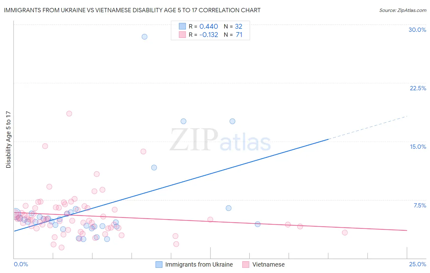 Immigrants from Ukraine vs Vietnamese Disability Age 5 to 17