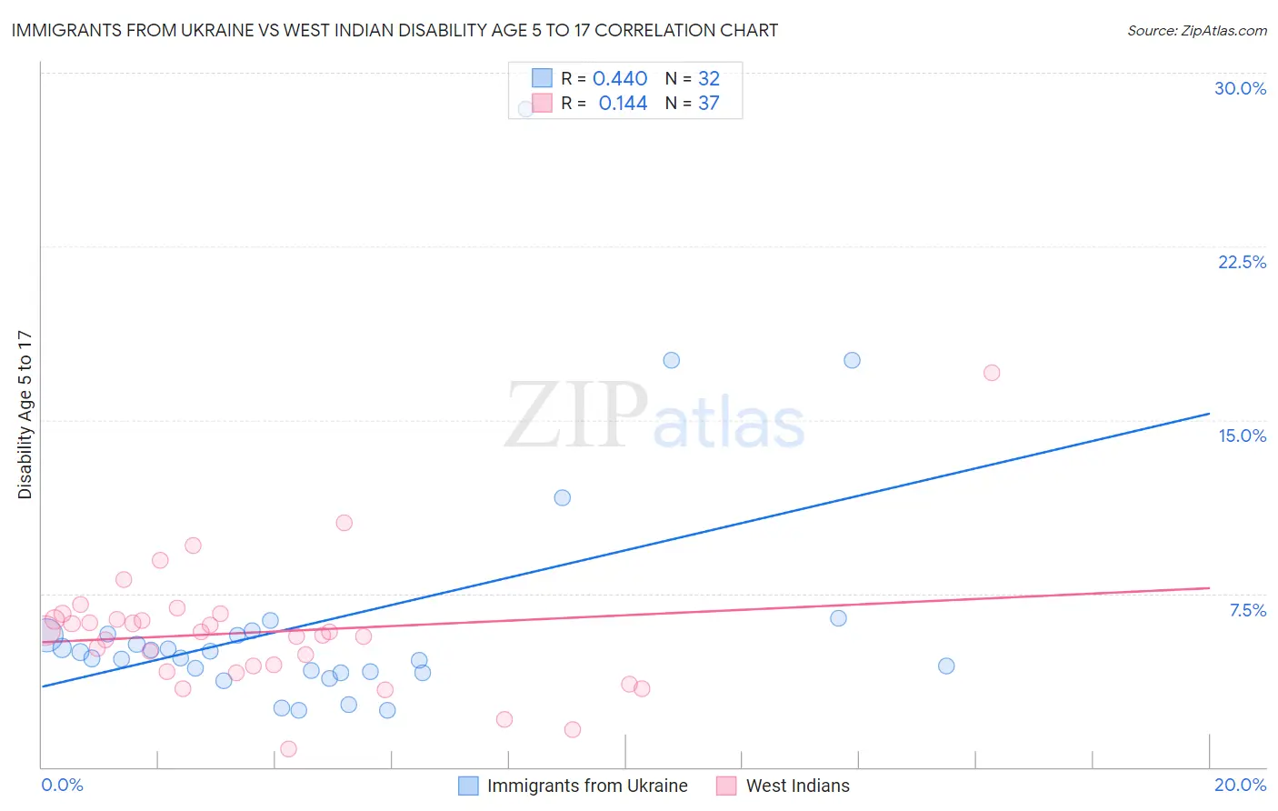 Immigrants from Ukraine vs West Indian Disability Age 5 to 17