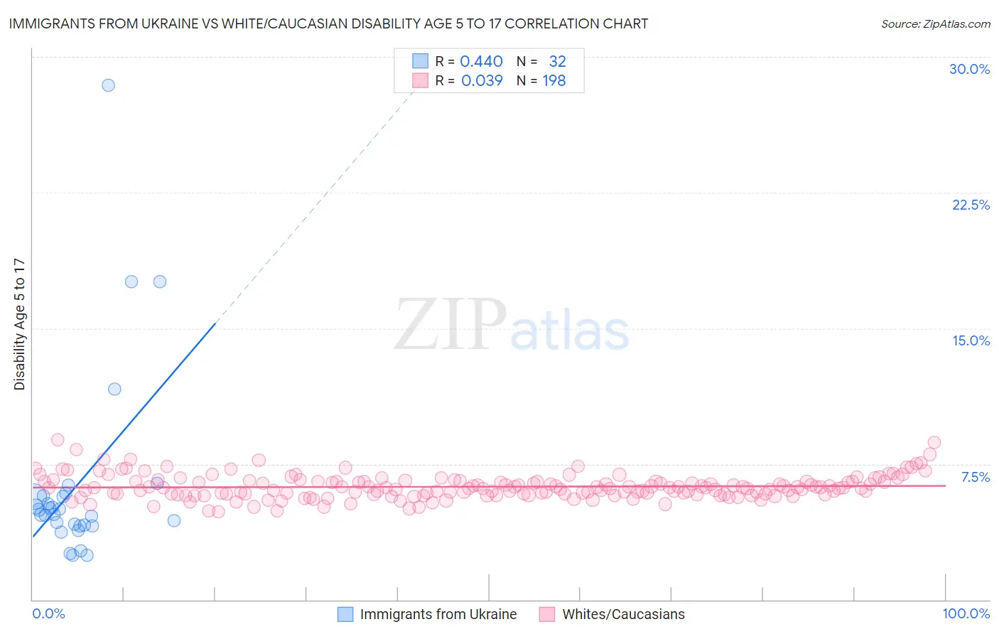 Immigrants from Ukraine vs White/Caucasian Disability Age 5 to 17