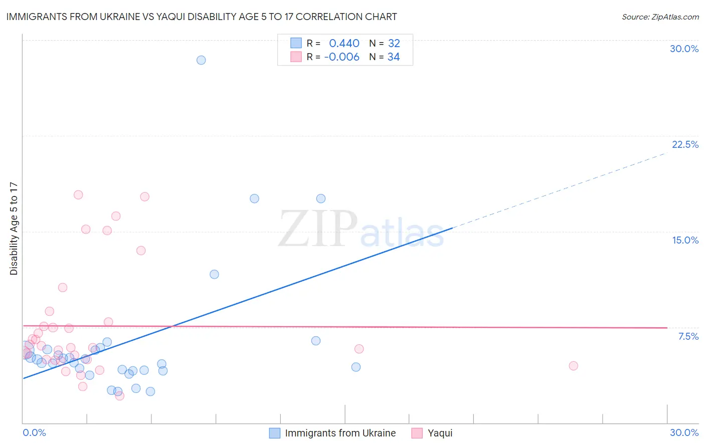 Immigrants from Ukraine vs Yaqui Disability Age 5 to 17