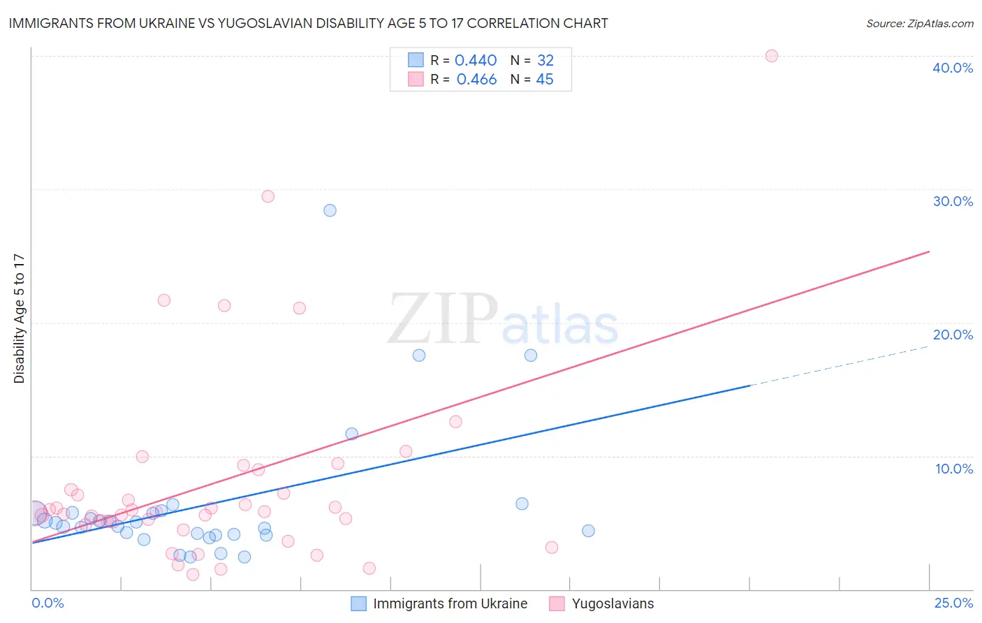 Immigrants from Ukraine vs Yugoslavian Disability Age 5 to 17