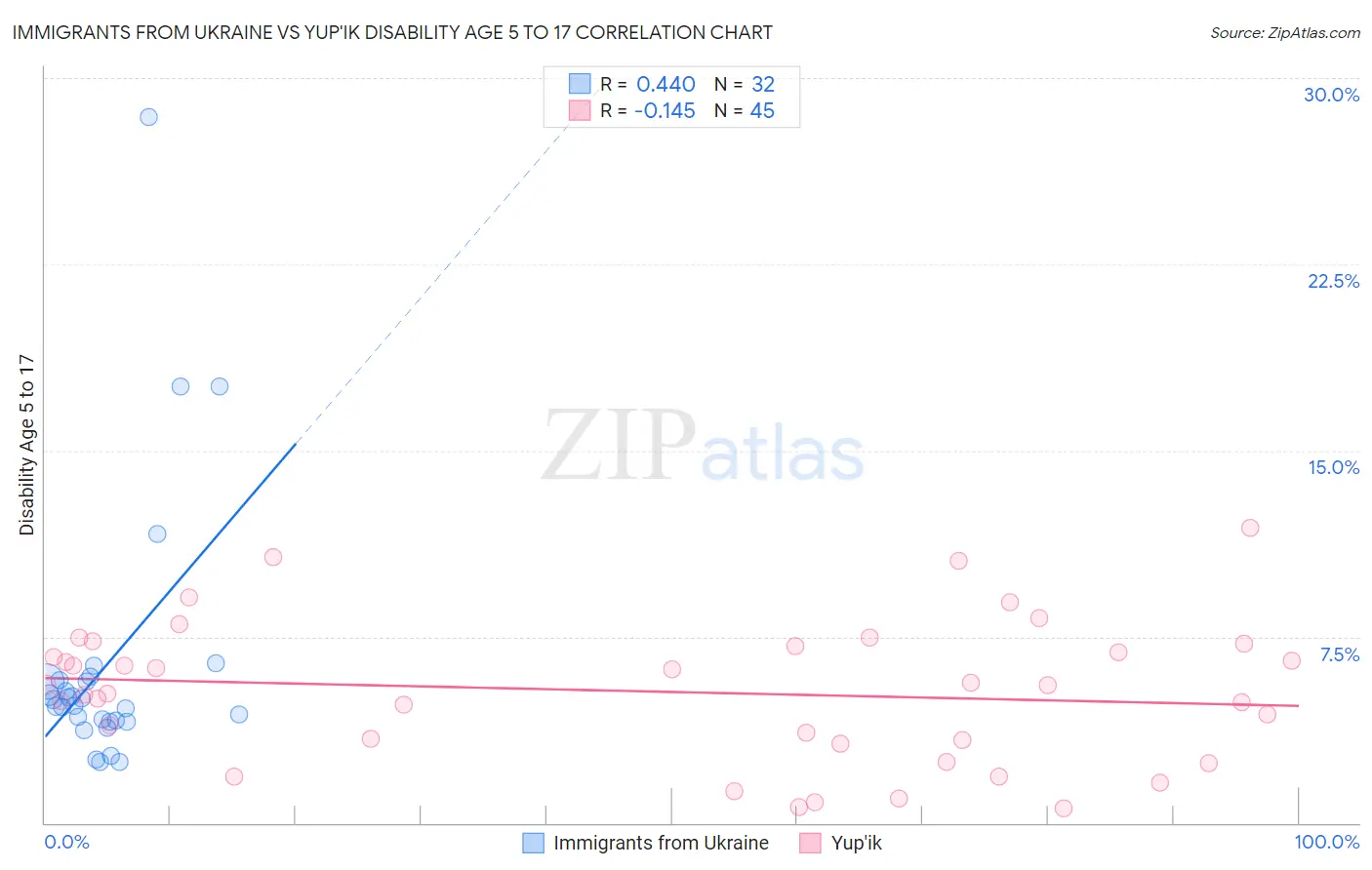 Immigrants from Ukraine vs Yup'ik Disability Age 5 to 17
