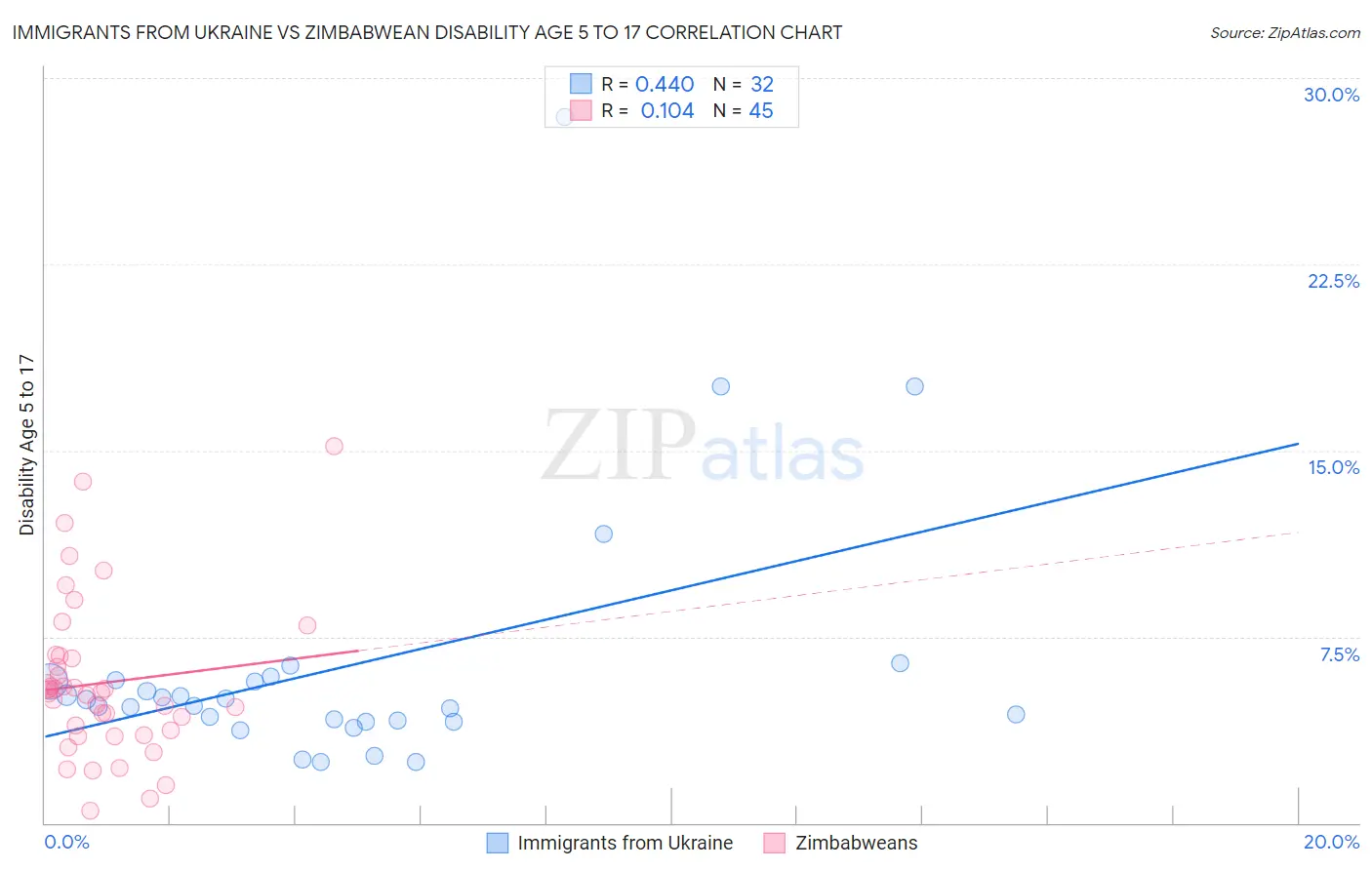 Immigrants from Ukraine vs Zimbabwean Disability Age 5 to 17