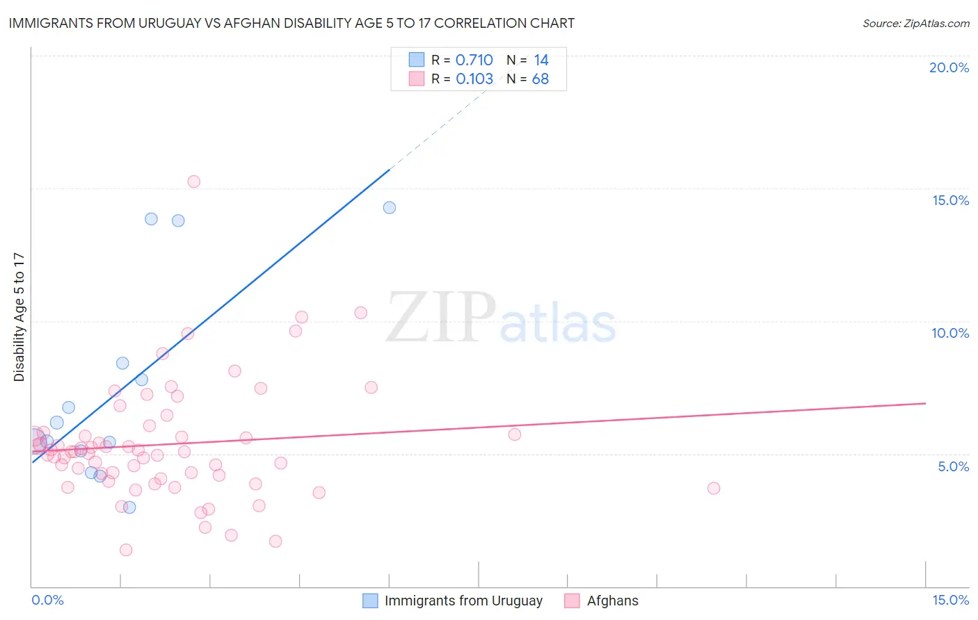 Immigrants from Uruguay vs Afghan Disability Age 5 to 17