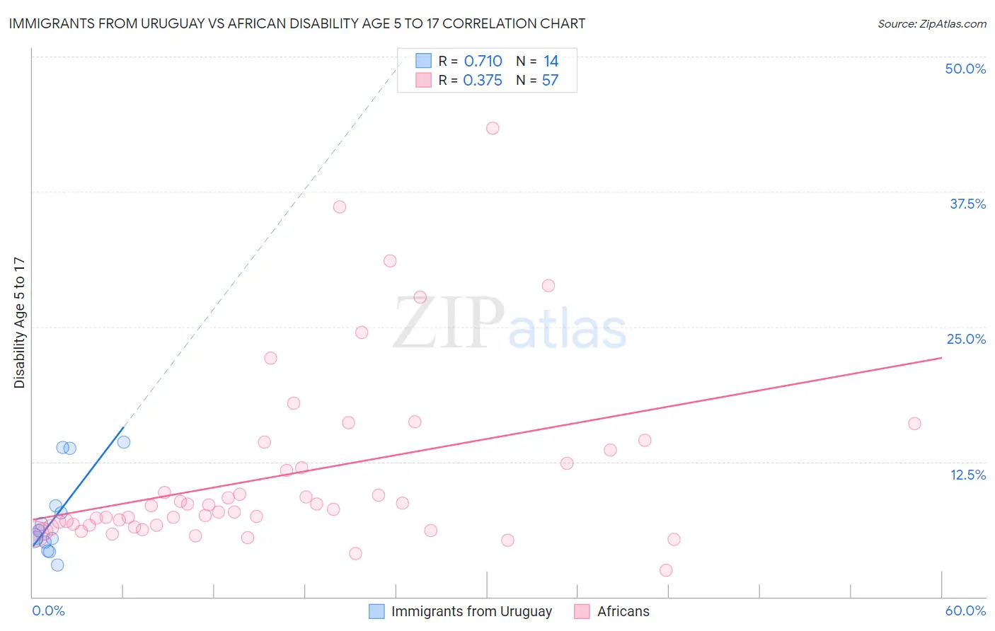 Immigrants from Uruguay vs African Disability Age 5 to 17