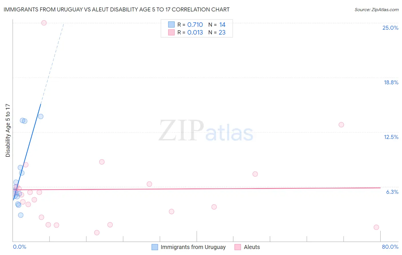 Immigrants from Uruguay vs Aleut Disability Age 5 to 17
