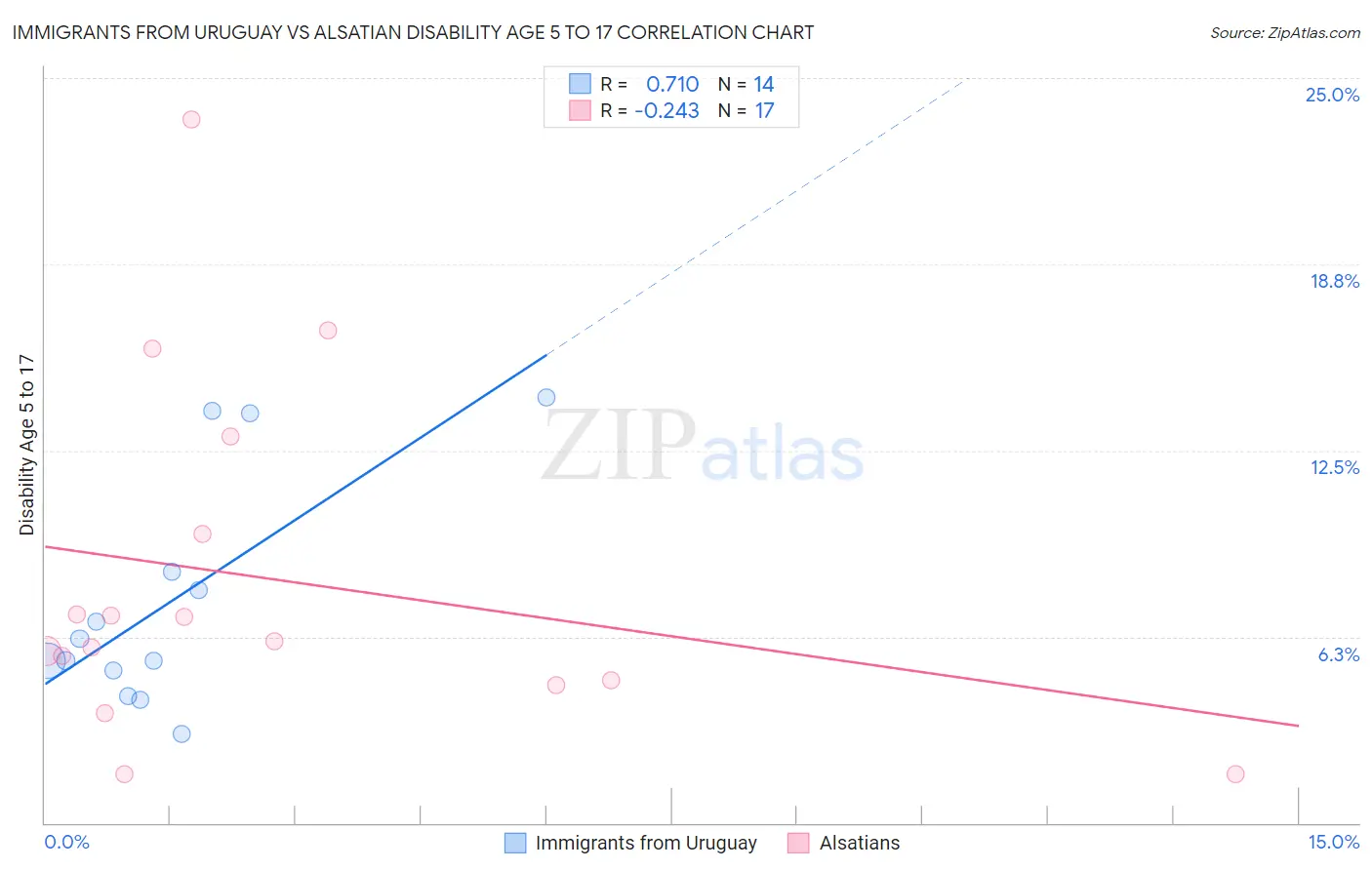 Immigrants from Uruguay vs Alsatian Disability Age 5 to 17