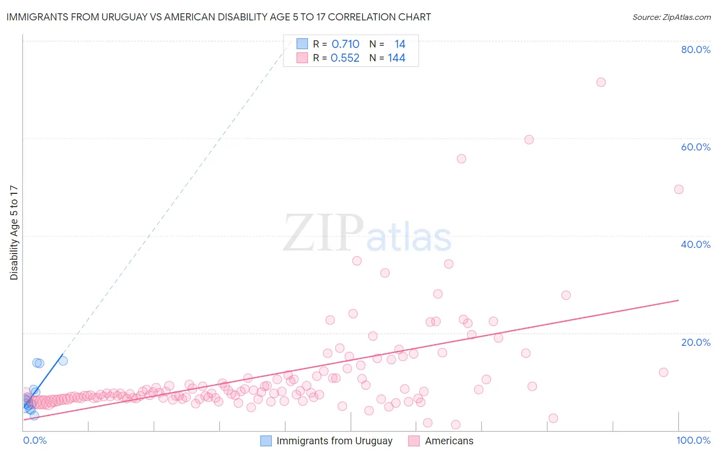 Immigrants from Uruguay vs American Disability Age 5 to 17