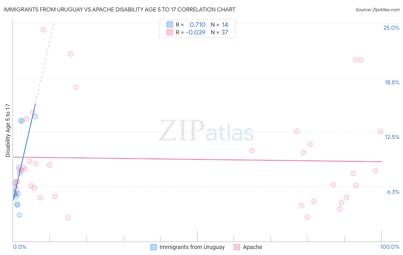 Immigrants from Uruguay vs Apache Disability Age 5 to 17