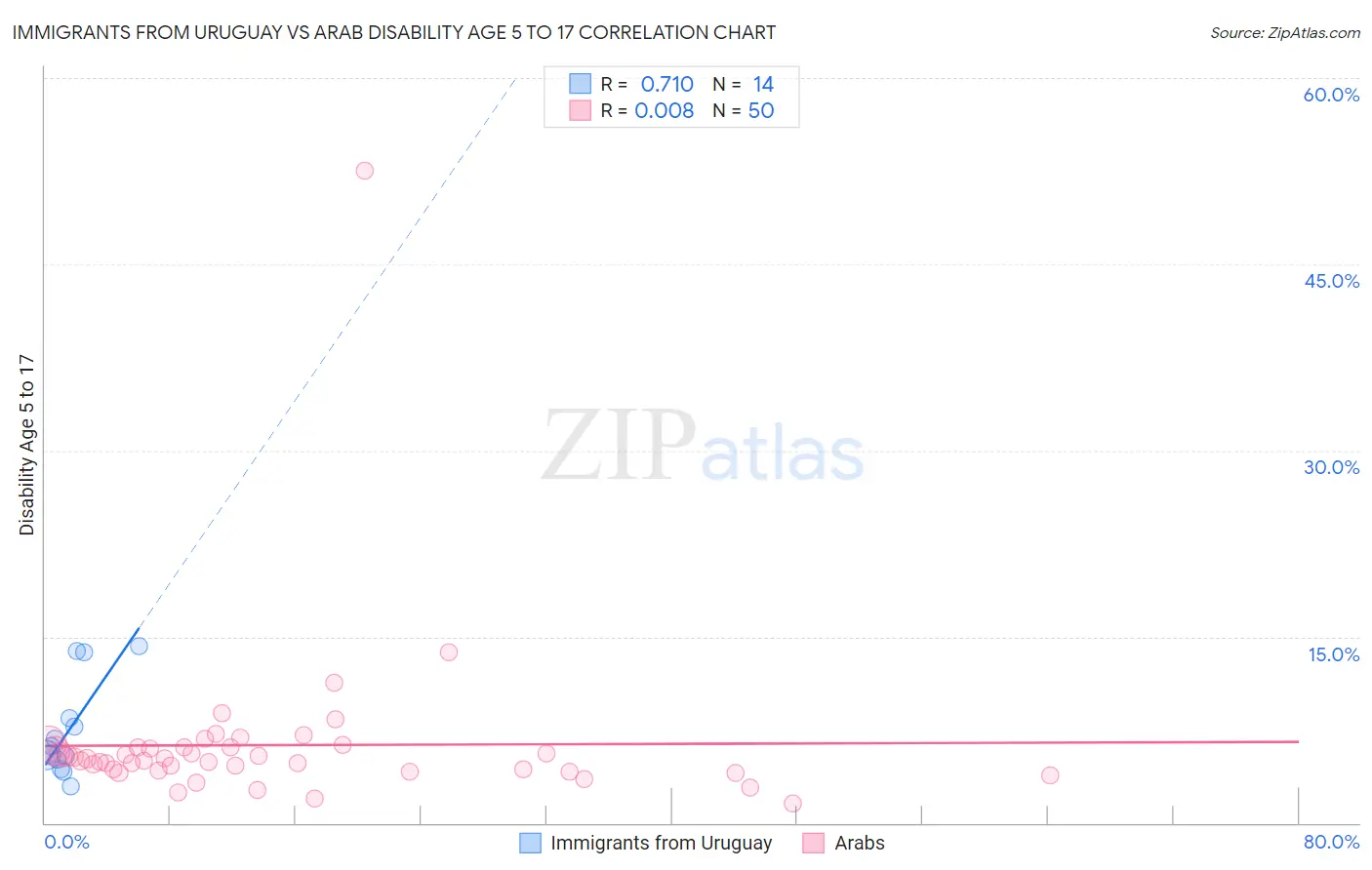 Immigrants from Uruguay vs Arab Disability Age 5 to 17