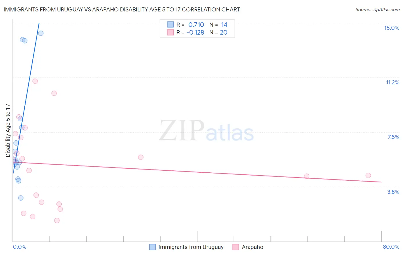 Immigrants from Uruguay vs Arapaho Disability Age 5 to 17