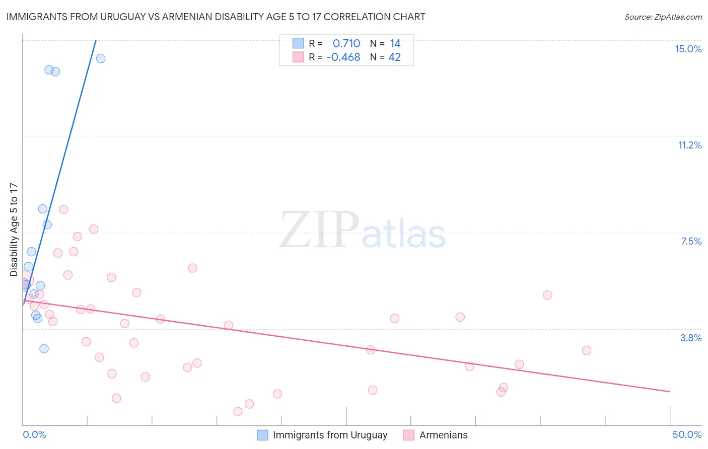 Immigrants from Uruguay vs Armenian Disability Age 5 to 17