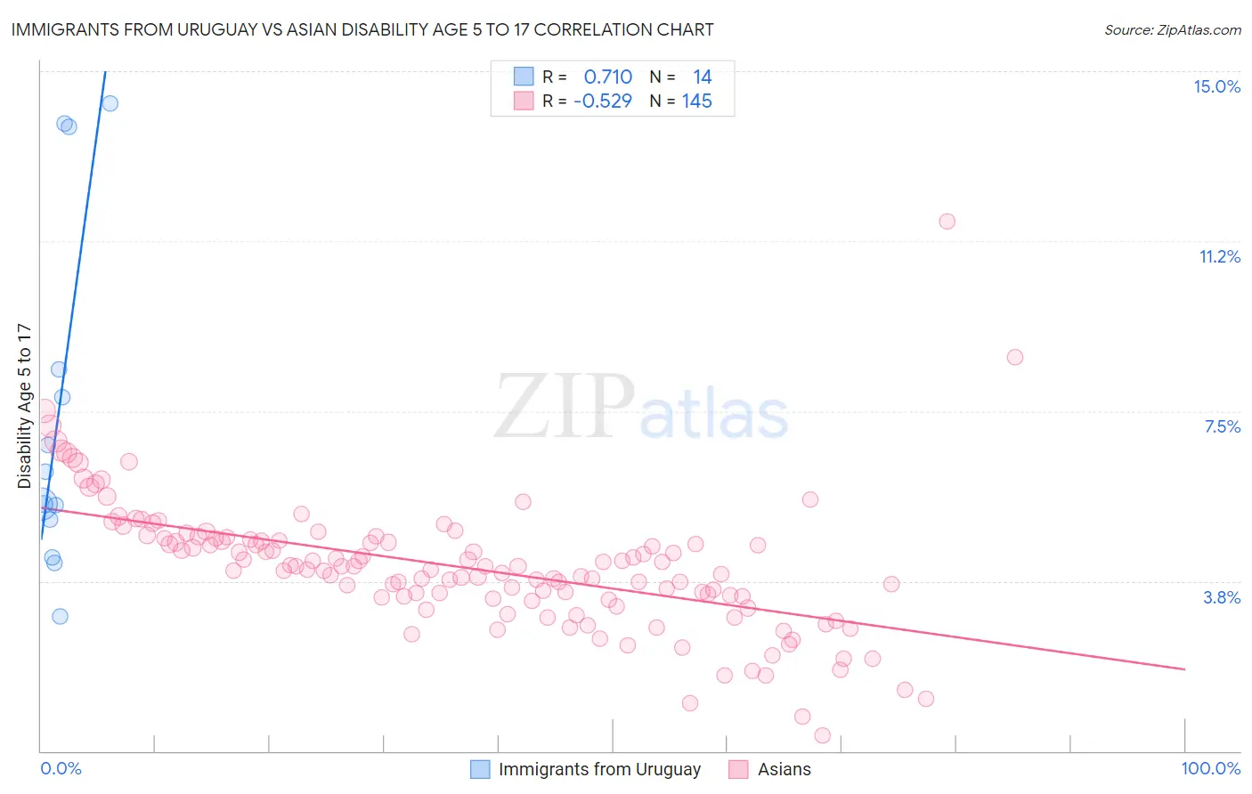 Immigrants from Uruguay vs Asian Disability Age 5 to 17