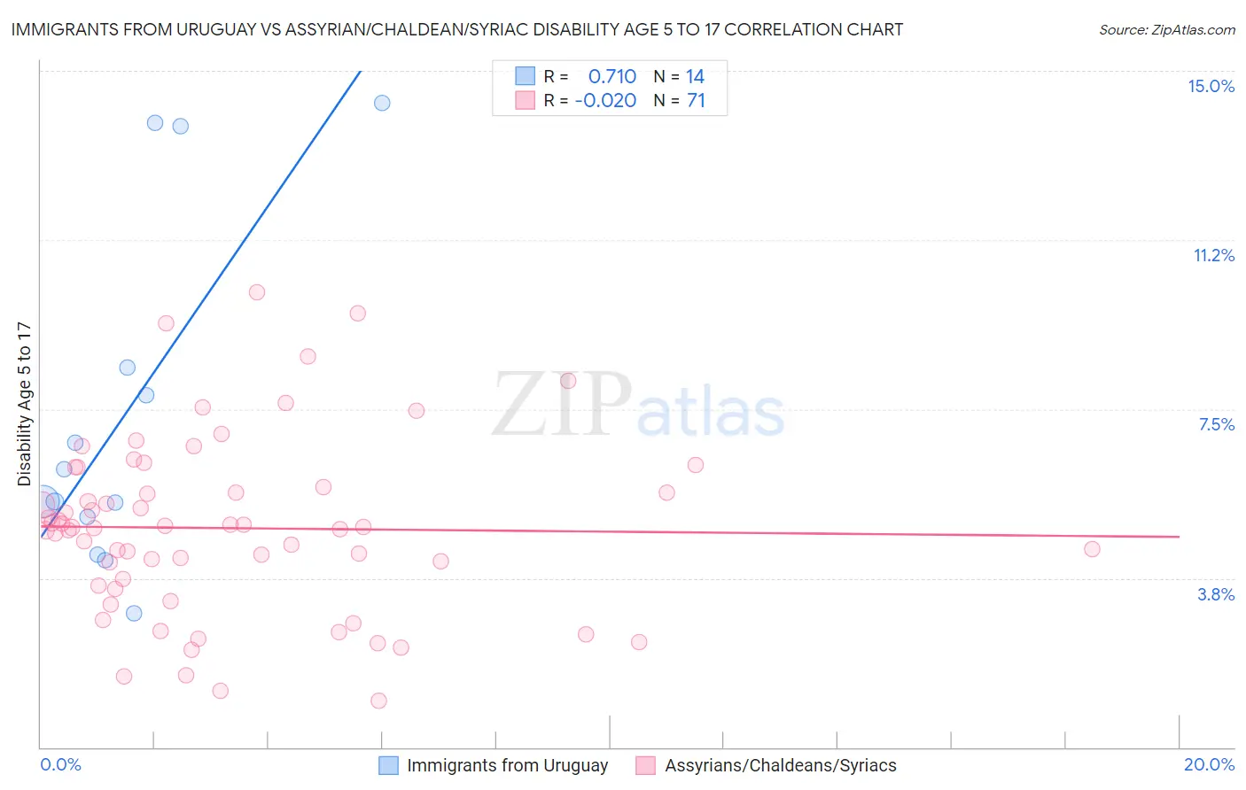 Immigrants from Uruguay vs Assyrian/Chaldean/Syriac Disability Age 5 to 17