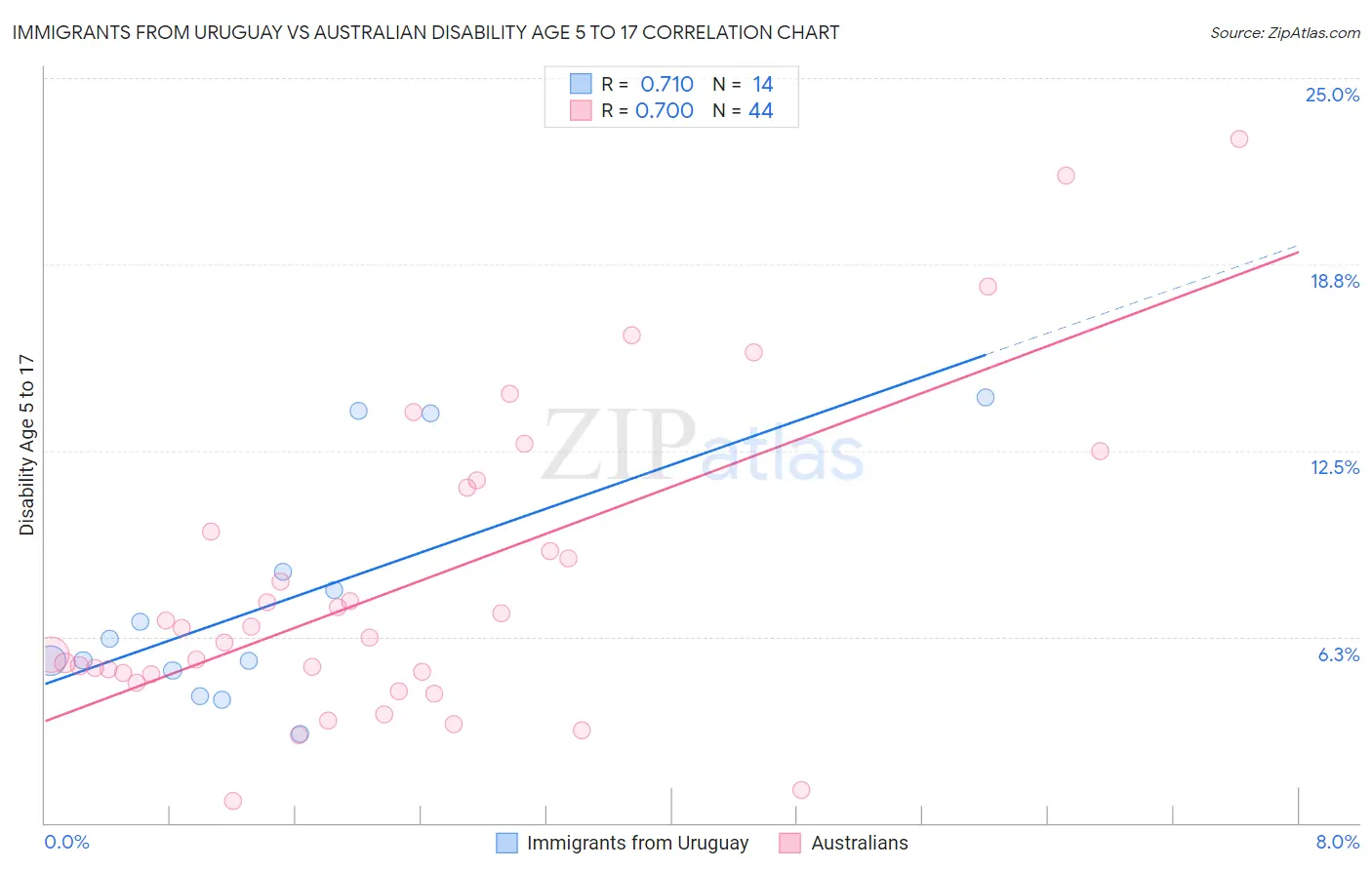 Immigrants from Uruguay vs Australian Disability Age 5 to 17
