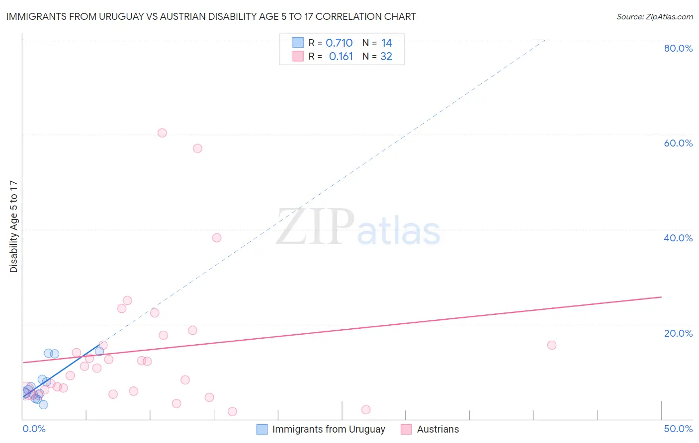 Immigrants from Uruguay vs Austrian Disability Age 5 to 17