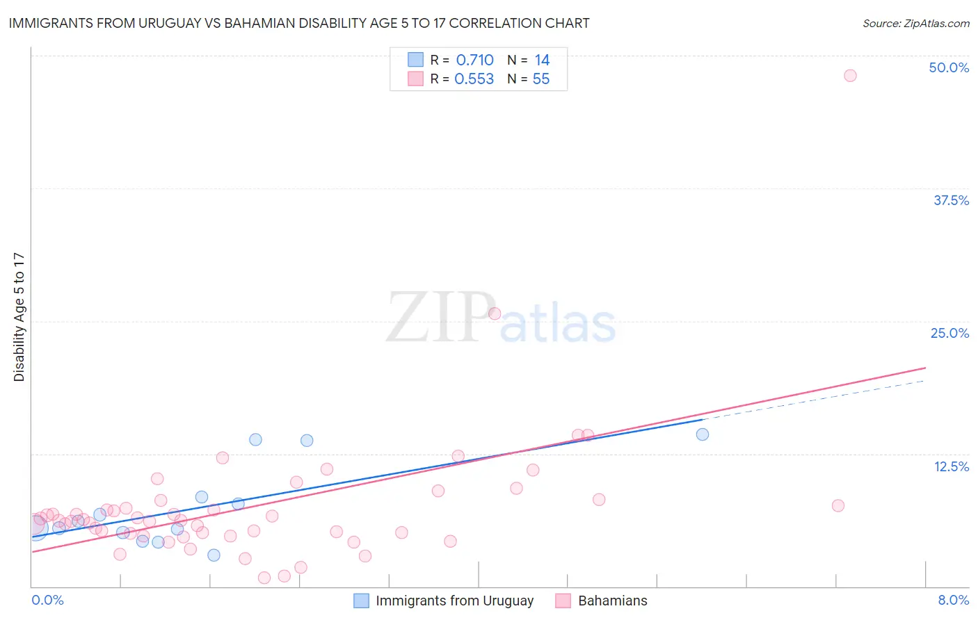 Immigrants from Uruguay vs Bahamian Disability Age 5 to 17