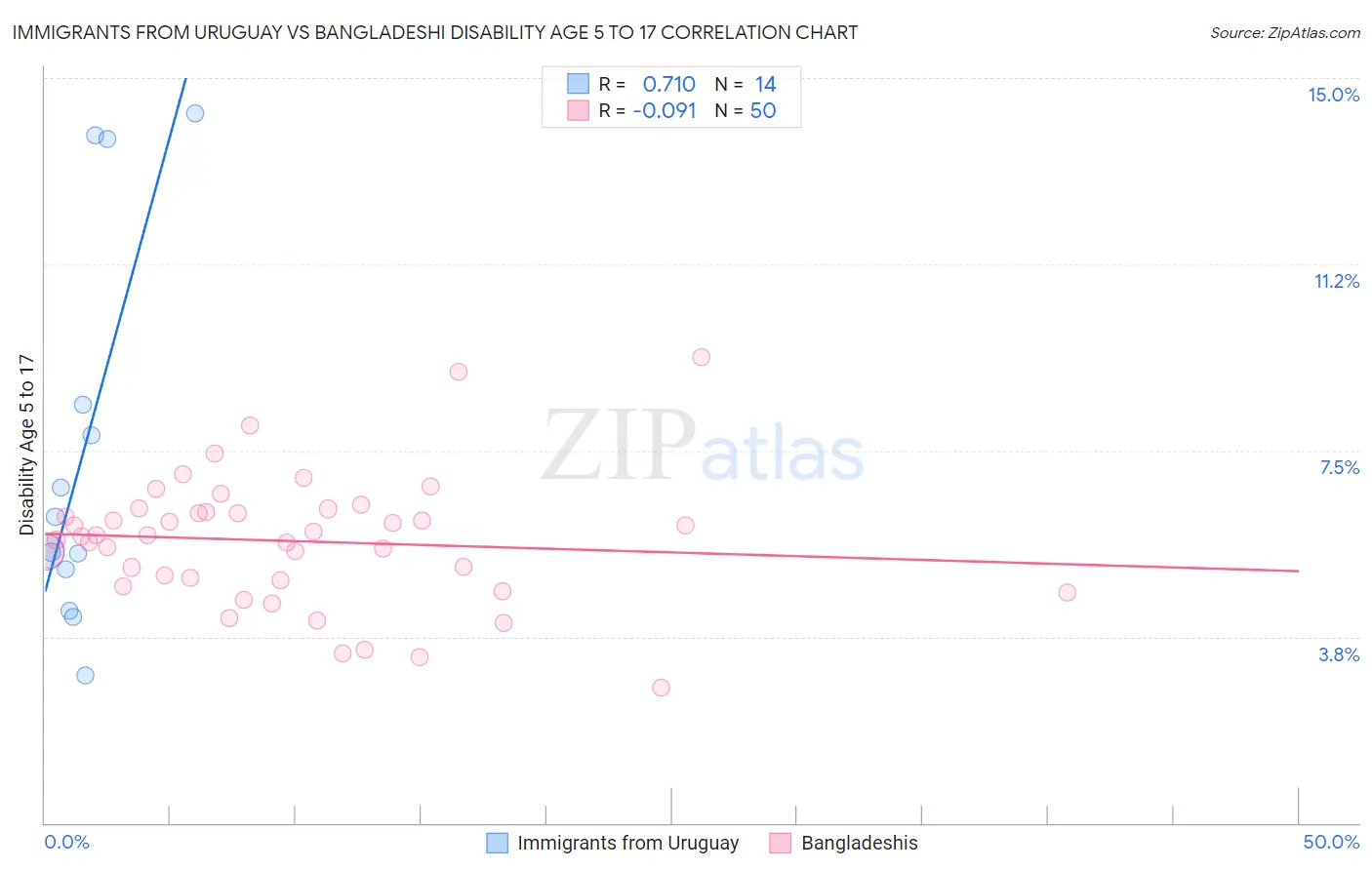 Immigrants from Uruguay vs Bangladeshi Disability Age 5 to 17