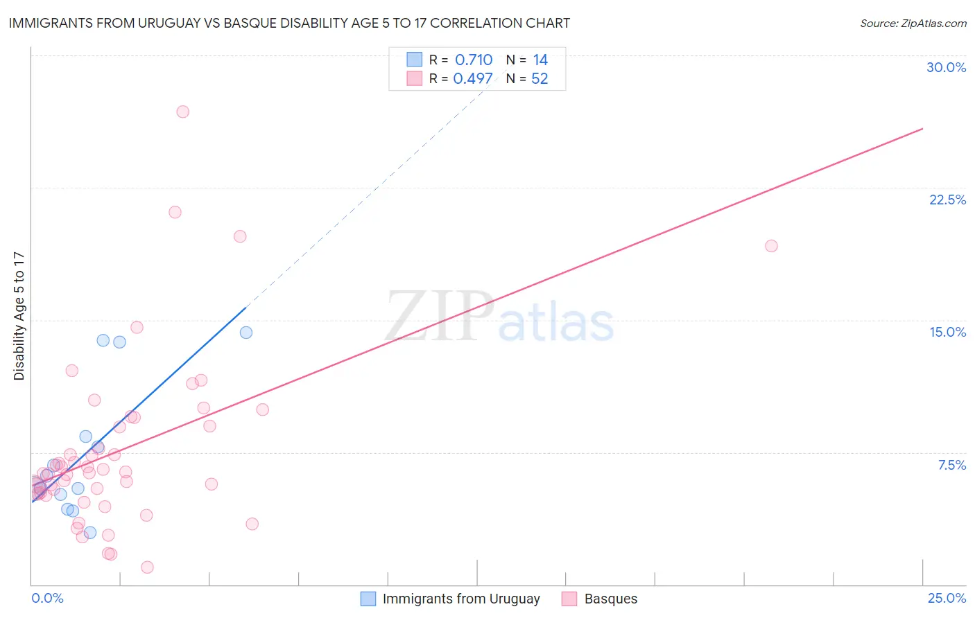 Immigrants from Uruguay vs Basque Disability Age 5 to 17