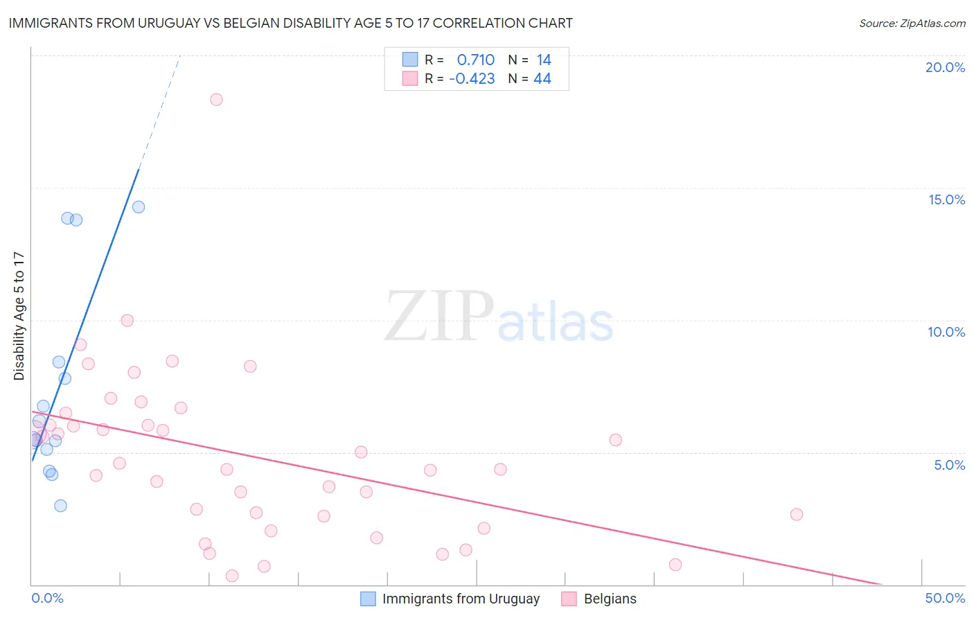 Immigrants from Uruguay vs Belgian Disability Age 5 to 17