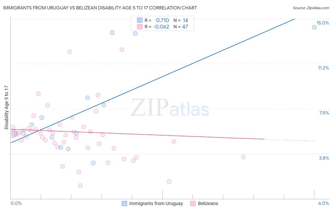 Immigrants from Uruguay vs Belizean Disability Age 5 to 17