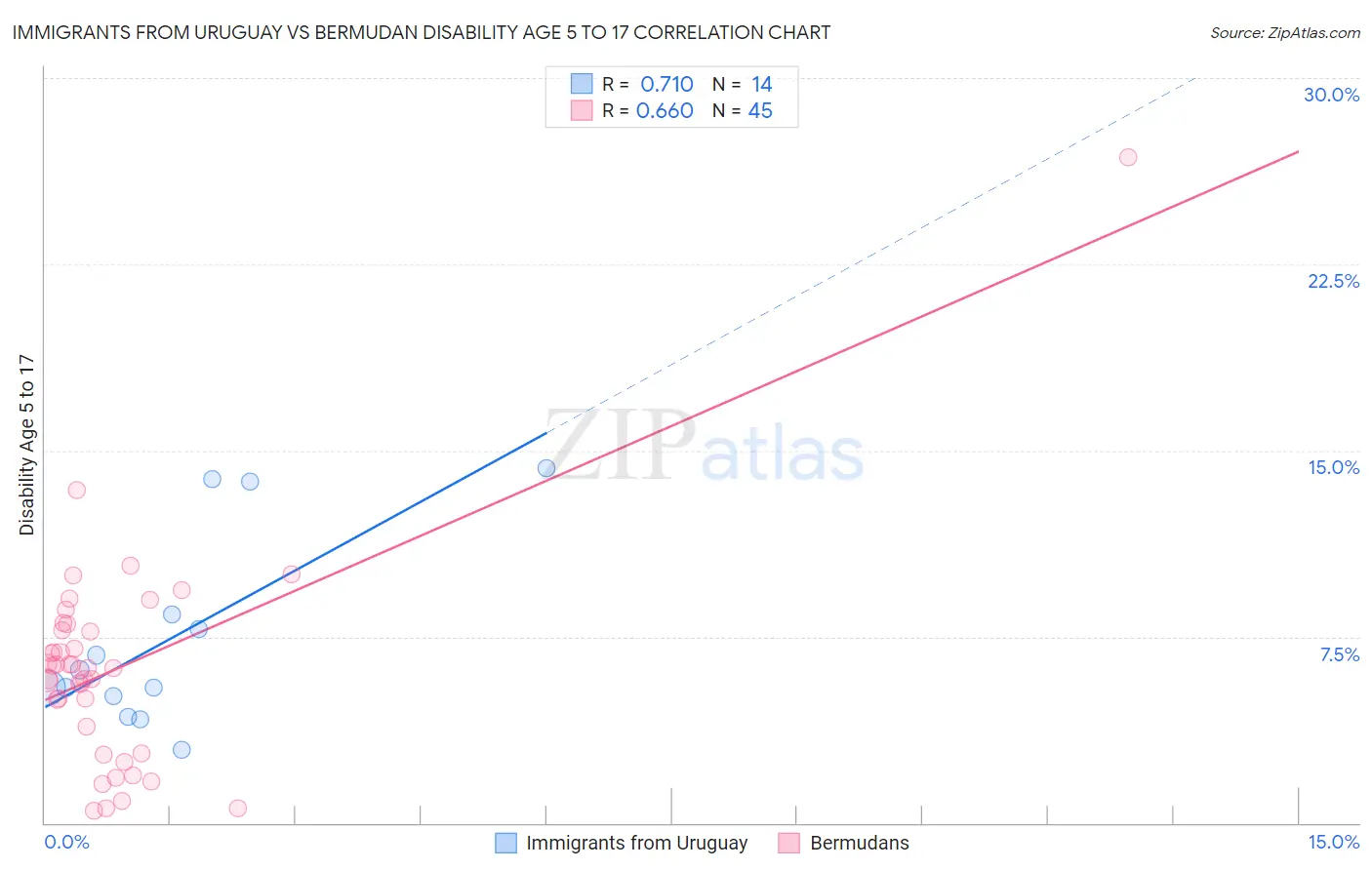 Immigrants from Uruguay vs Bermudan Disability Age 5 to 17