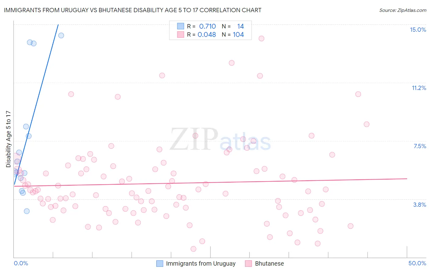 Immigrants from Uruguay vs Bhutanese Disability Age 5 to 17