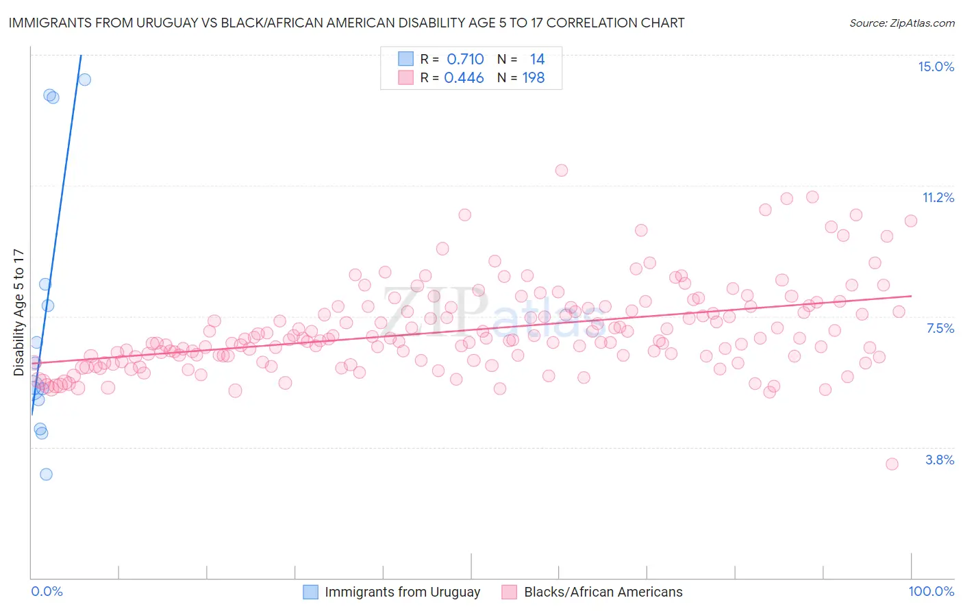 Immigrants from Uruguay vs Black/African American Disability Age 5 to 17