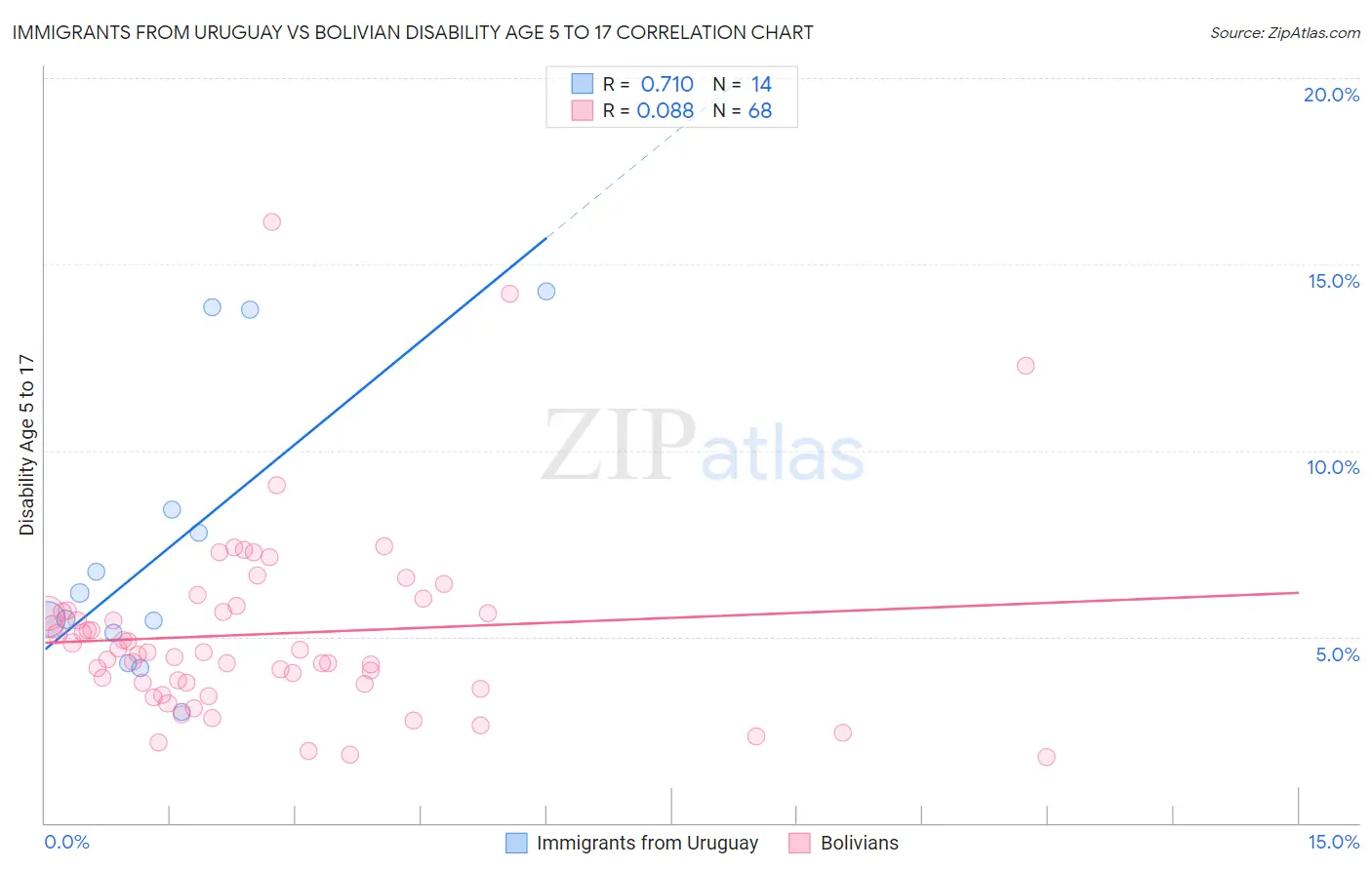 Immigrants from Uruguay vs Bolivian Disability Age 5 to 17