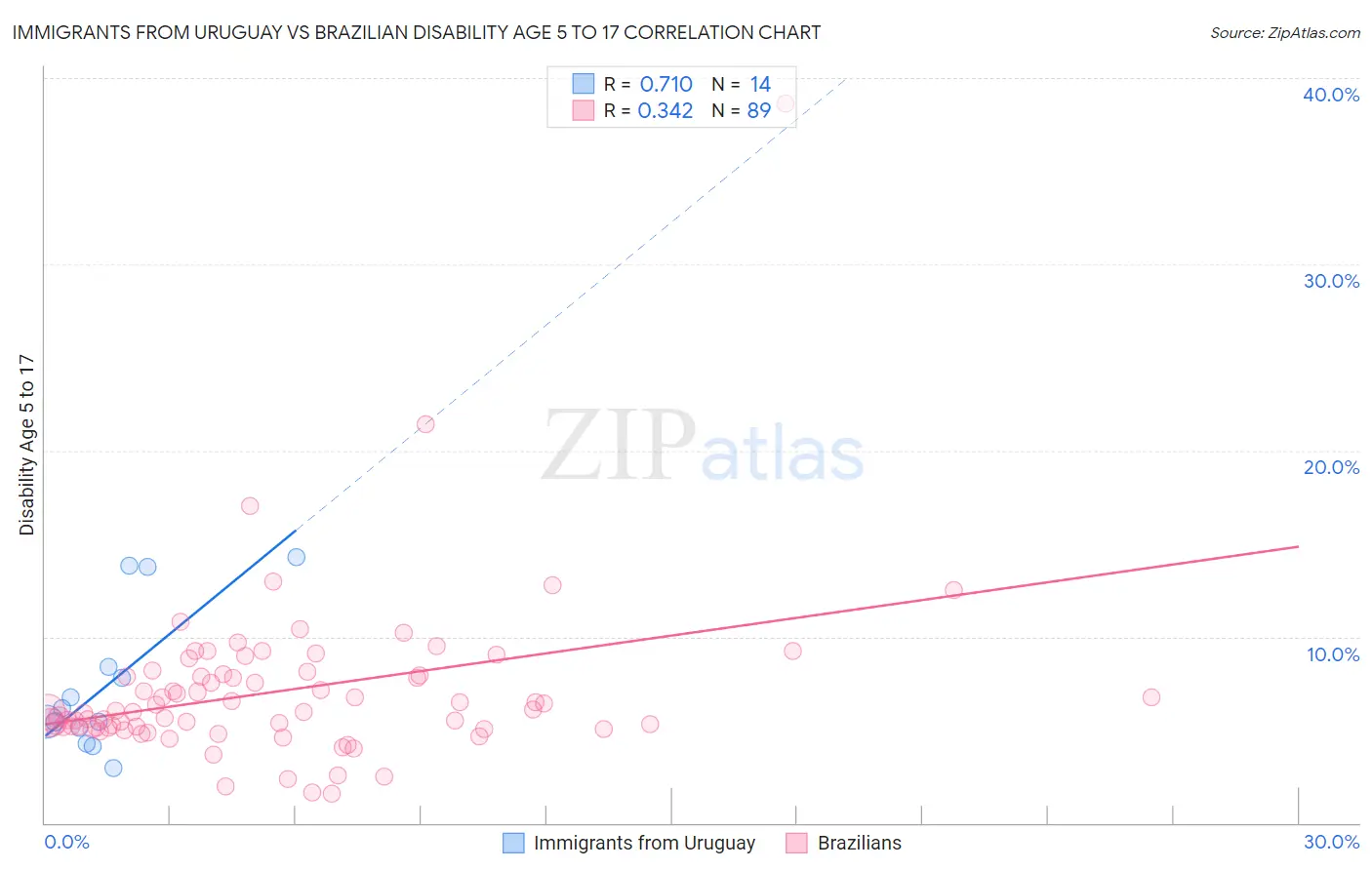 Immigrants from Uruguay vs Brazilian Disability Age 5 to 17