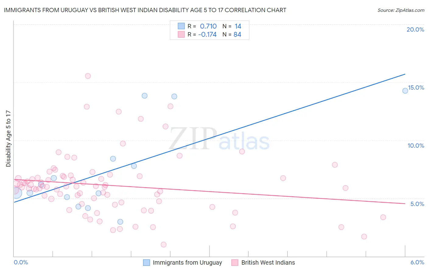 Immigrants from Uruguay vs British West Indian Disability Age 5 to 17