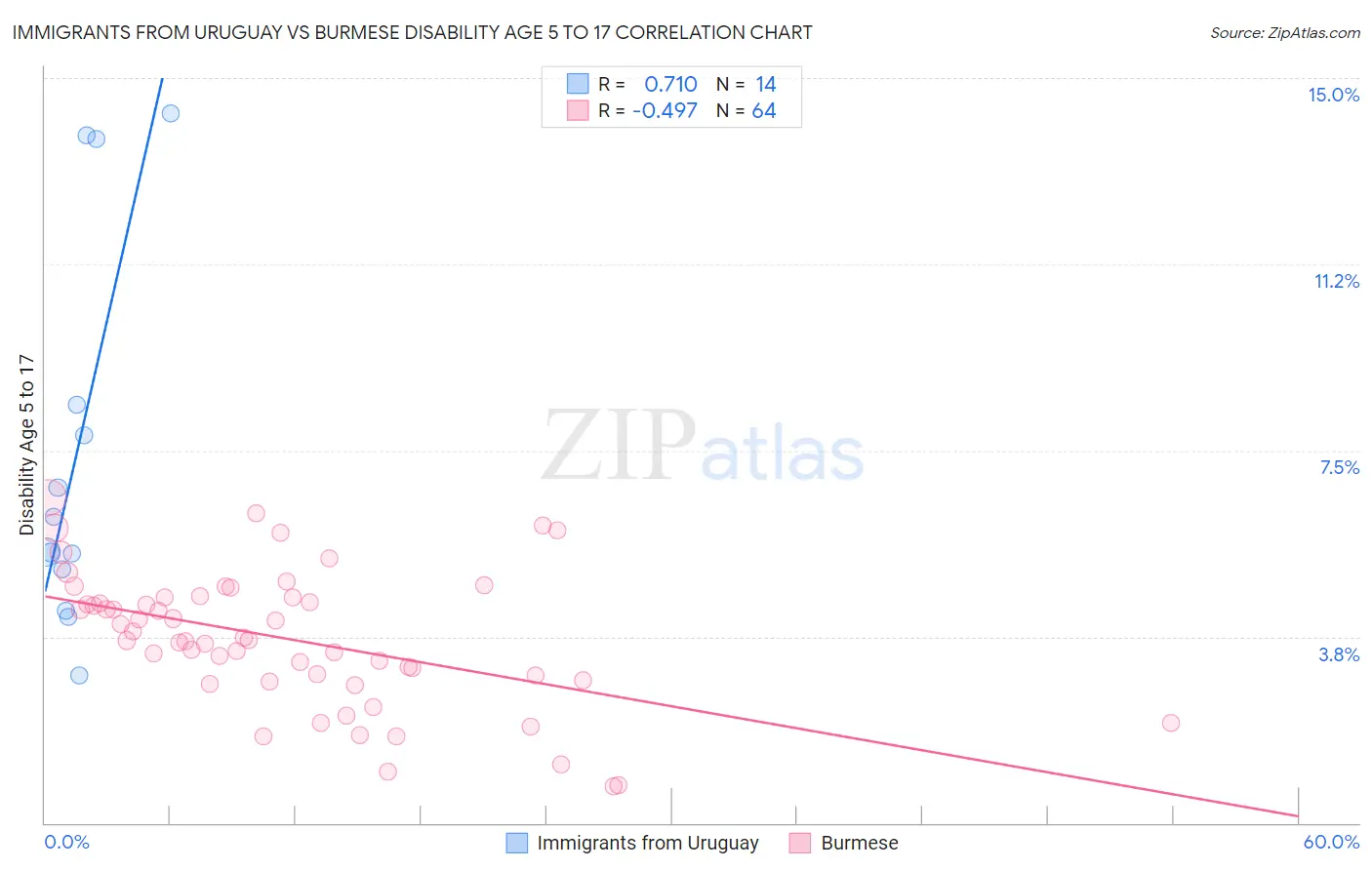 Immigrants from Uruguay vs Burmese Disability Age 5 to 17