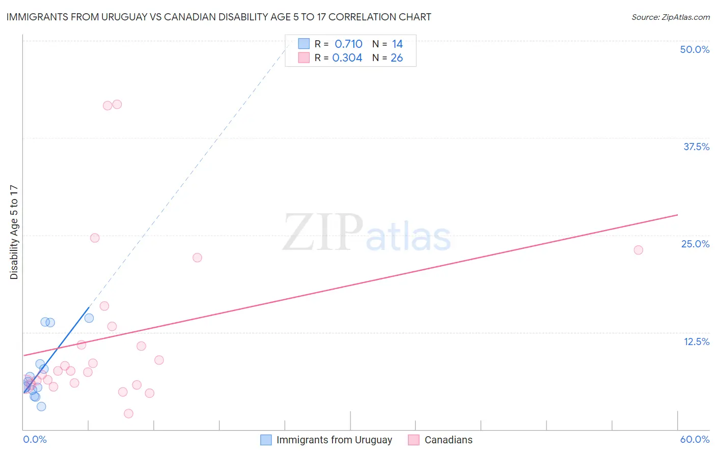 Immigrants from Uruguay vs Canadian Disability Age 5 to 17